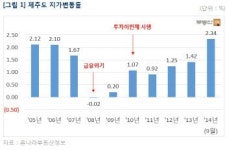 제주 땅값 이어 아파트값도 들썩