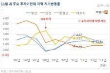 제주 땅값 이어 아파트값도 들썩