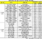 9.1 대책 이후 아파트 청약 많아졌다.