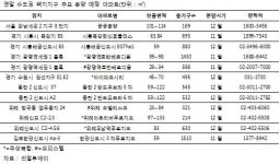 수도권 마지막 택지지구 아파트 잡아라