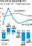 [저성장시대 희망 찾기]고성장 집착에 매년 ‘세수 펑크’