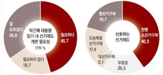 [신년 여론조사]“임기 내 선거제도 개편” 45%… 반대 의견의 두 배 이상