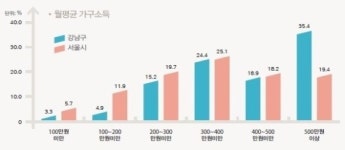 강남구 서울 성형외과 74% 몰려 있어