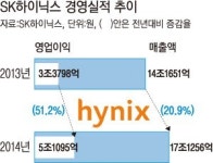 영업이익 ‘5조클럽’ 첫 가입 SK하이닉스 ‘날개’ 달았다