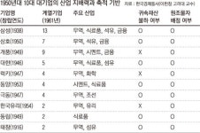 [광복 70주년 기획 - 우리는 과연 해방됐는가]권력 유착·노동 착취로 ‘손쉬운 성장’… 기업가 정신, 아직 멀었다