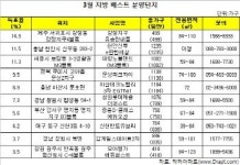 3월 눈여겨봐야 할 분양단지는?