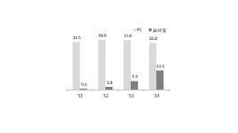 모바일쇼핑 매출액, 지난해 사상 첫 10조원 돌파