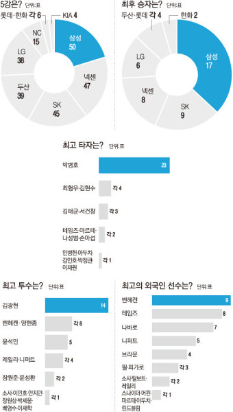 “올 가을야구 5강은 어디?” 10개 구단 선수 50명에게 물어보니… “삼성·넥센·LG 그리고 SK·두산”