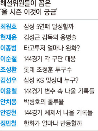 프로야구 해설위원 10인이 꼽은 ‘올 시즌 주목할 선수’