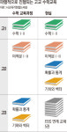 [‘수포자’ 해법 없나]재미 ‘더하기’ 대책에도… 학습 부담 ‘곱하기’