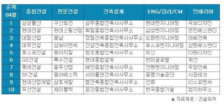 취업 인기순위, 삼성물산 25개월 연속 1위