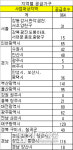 LH, 다가구 등 임대주택 964호 입주자 모집