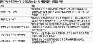 사고 책임 안 지고… 계약 일방 해지… 협력업체 울린 대형 전시장