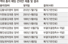 이 총리 해임건의 가결 땐 ‘헌정 첫 사례’
