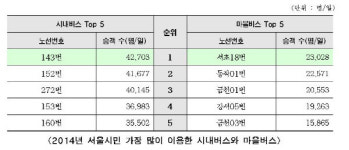 서울 승객 가장 많은 버스는 143번, 지하철은 2호선 강남역