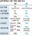 공무원연금법 개정… 30년 근무자, 매달 6만원 더 내고 18만원 덜 받는다