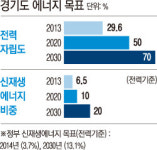 경기, 전력 자립도 2020년까지 50%로