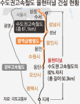 국내 최장 ‘50.3㎞ 율현터널’ 뚫렸다