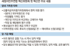 야, 당보다 지지율 낮은 의원 공천 때 불이익