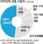 저신용자 250만, 대부업체서 11조원 넘게 빌렸다