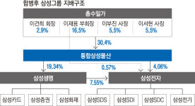 [삼성물산·제일모직 합병안 통과]이재용의 경영권 승계에 든든한 발판… ‘삼성 3.0’ 막 올라