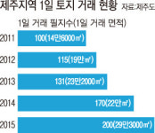 제주 땅, 하루 평균 200필지 주인 바뀐다