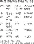 비리 공무원들 주머니로 ‘성과급 103억’