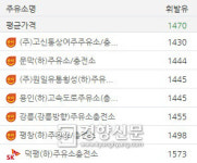귀경·귀성길 고속도로 주유소 어디가 제일 쌀까?