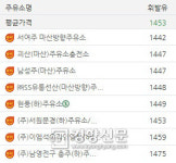 귀경·귀성길 고속도로 주유소 어디가 제일 쌀까?