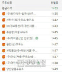 귀경·귀성길 고속도로 주유소 어디가 제일 쌀까?