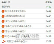 귀경·귀성길 고속도로 주유소 어디가 제일 쌀까?