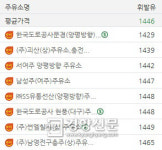 귀경·귀성길 고속도로 주유소 어디가 제일 쌀까?
