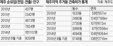 매달 1100여명 이주…제주, 집 짓자마자 팔린다