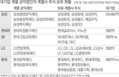 [이런 세금 왜 안 걷나요] (4) 부의 편법 대물림