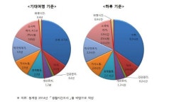 은퇴 후 22만시간 중 일·여가에 쓸 시간은 11만시간 불과