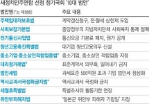 전·월세 상한제…법인세율 환원…새정치, 정기국회 역점 ‘10대 법안’