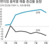편의점, 본사는 고성장…점주는 제자리