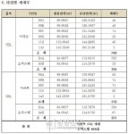 대우건설, 탕정택지지구에 ‘천안 불당 파크 푸르지오’ 분양