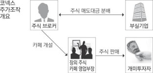 “신소재 특허, 상장 땐 대박” 100원 주식 2천원에 팔아