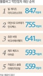 닭 키우는 세계 두 번째 부자…고향 떠난 적 없는 ‘촌로’