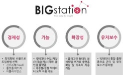 빅데이터 활용처↑… 오픈에스앤에스, 빅데이터 통합 플랫폼 출시
