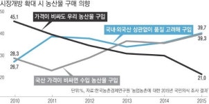 팍팍한 삶…농산물 국적 따질 여력 없다