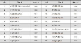 ‘그시절 통지표는 어땠나’…한밭교육박물관 ‘대전 초등학교의 시작’ 특별전