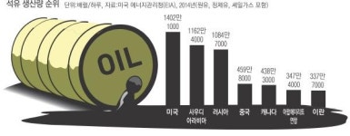 세계 석유시장 ‘이란 쇼크’…산유국 앞에 놓인 ‘저유가의 늪’