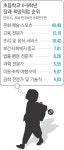 TV ‘쿡방’ 너무 봤나… 초등생 장래희망 물어보니 “판검사·의사보다는 요리사”