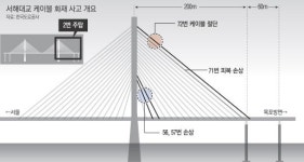 광안대교·인천대교 등 특수교 44곳 낙뢰사고 무방비...서해대교 화재 이후 긴급점검 결과