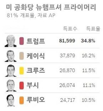 [속보]샌더스 vs 트럼프, 본선에서 붙을까...뉴햄프셔 경선 압승