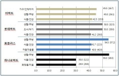 대형마트 마진율 최고 55%에 달해…마트 납품업체는 유통벤더 수수료 부감까지 이중고