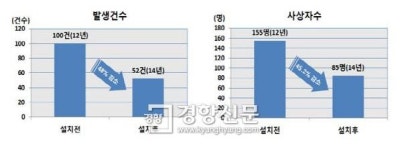 매년 100여개씩 신설 ‘회전교차로의 부활’...왜