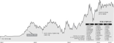 12개 상장사로 시작…60년 만에 1930개사로